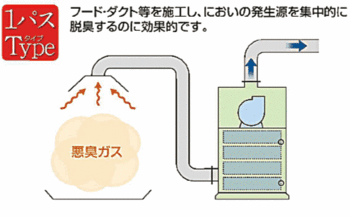 カートリッジ式脱臭装置