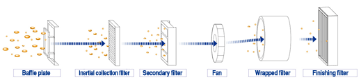 Filtering stages
