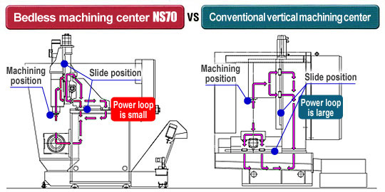 マシニングセンタNS70 VS 従来タテ型マシニングセンタ