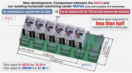 NS70と従来当社横型マシニングセンタRM70H(6台構成)と比較した場合