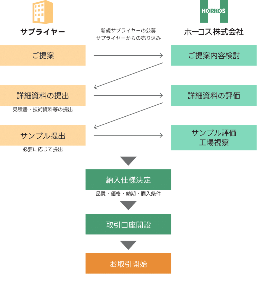 取引手順図
