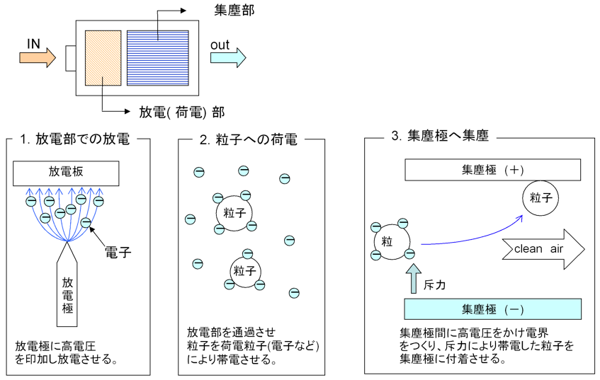 静電気の力を利用してオイルミストを捕集