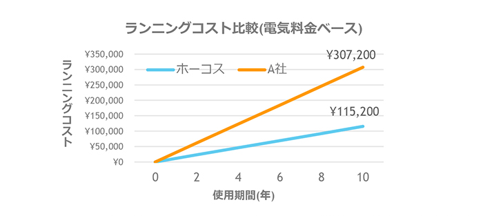 省エネ情報