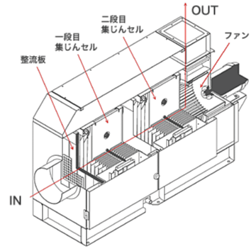 ハイブリッド脱臭装置