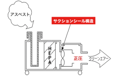 アスベストイーター