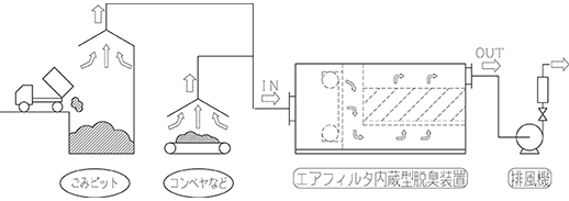 ハイブリッド脱臭装置