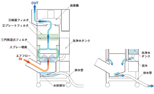 ハイブリッド脱臭装置