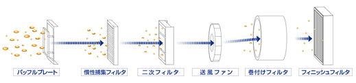 セントラルクリーナー