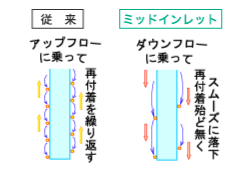 ミッドインレット