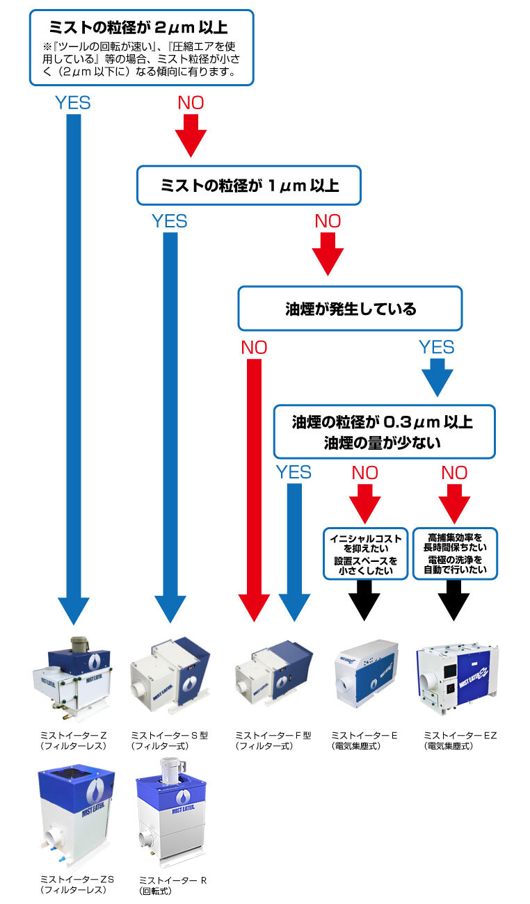 機種選定チャート