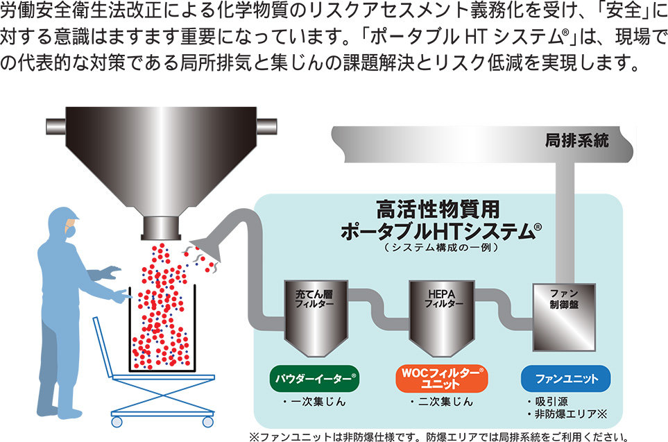 ポータブルHTシステム