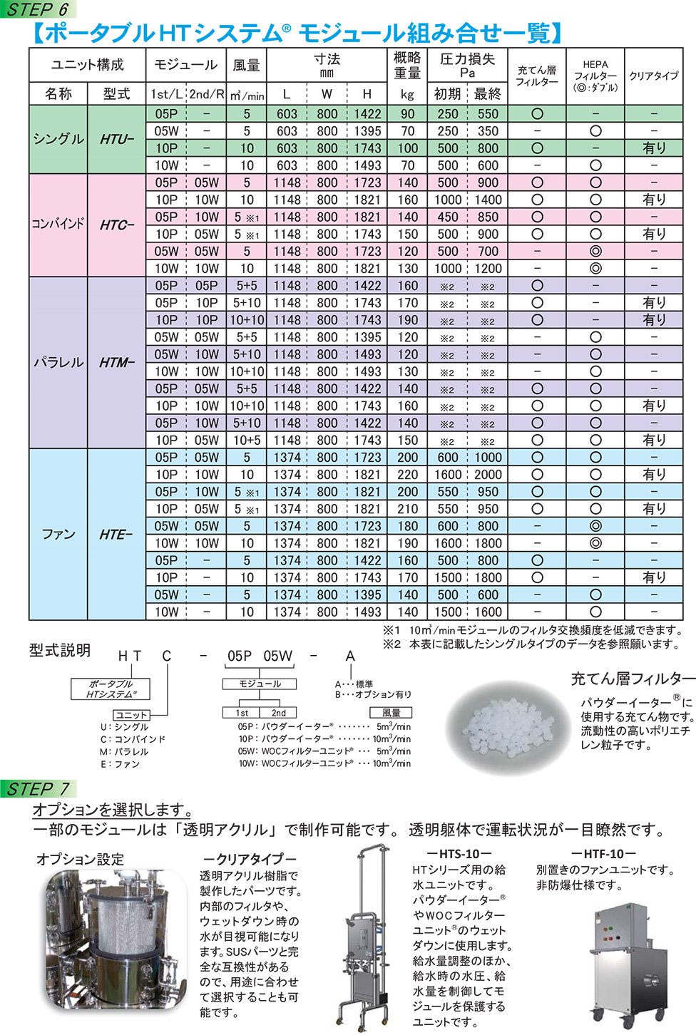 ポータブルHTシステム