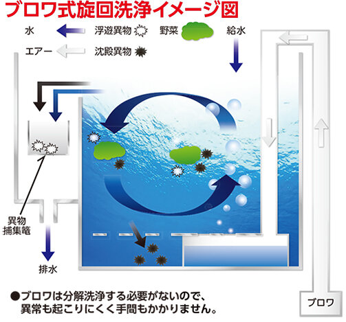ブロワ式旋回洗浄イメージ図