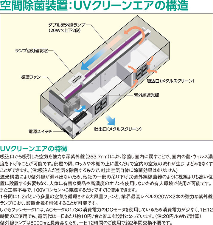 空間除菌装置：UVクリーンエアの構造