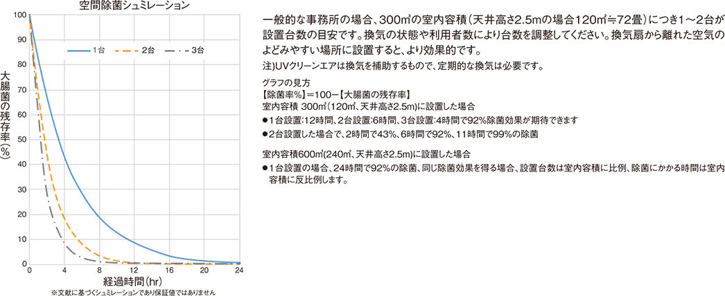 空間除菌シミュレーション