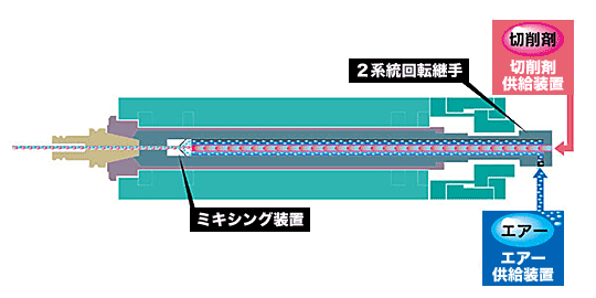 主軸内部ミキシングMQL装置（特許）