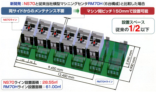 NS70と従来当社横型マシニングセンタRM70H（6台構成）と比較した場合