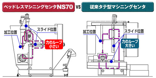 マシニングセンタNS70 VS 従来タテ型マシニングセンタ