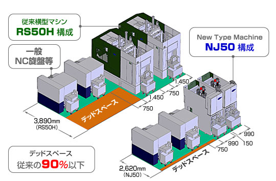 ベッドレスマシニングセンタでデッドスペース