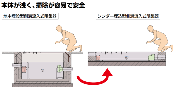 ステンレス製超浅型グリース阻集器 | ホーコス 建築設備機器